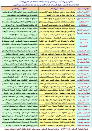 تخصصات ماجستير عن بعد جامعة الملك عبدالعزيز وشروط التقديم موسوعة الازاهير